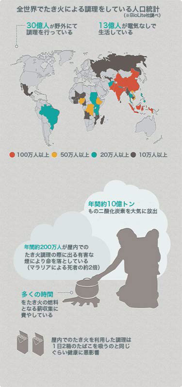 焚き火による調理が引き起こす問題